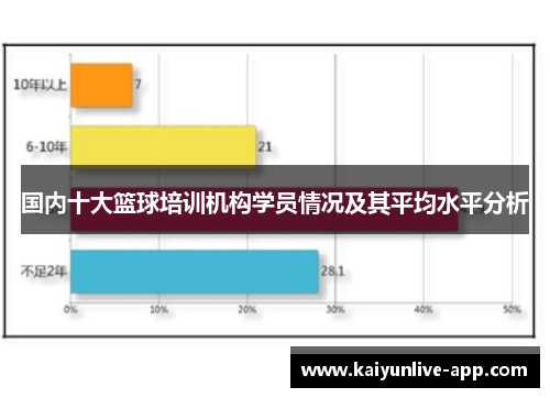 国内十大篮球培训机构学员情况及其平均水平分析